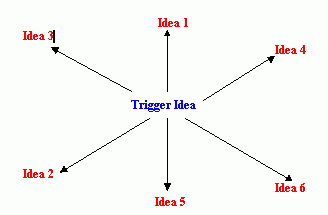 Free Association Diagram